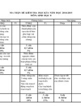 Kiểm tra học kì I  năm học 2014-2015 môn sinh học 8 thời gian 45 phút